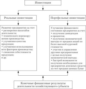 chto-takoe-realnye-investicii-referat