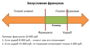 chto-znachit-bezuslovnaja-franshiza