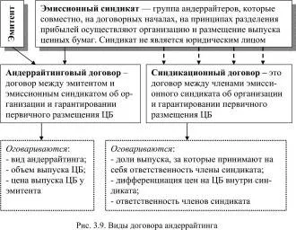 fondovyj-jemissionnyj-sindikat-chto-jeto