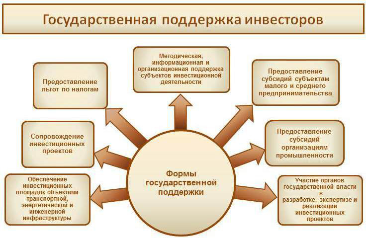 kak-gosudarstvo-podderzhivaet-investicii